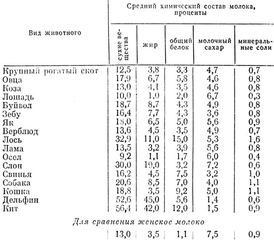 Какая жирность молока. Химический состав молока таблица. Химический состав молока сельскохозяйственных животных таблица. Жирность молока у животных таблица. Химический состав молока разных видов животных таблица.