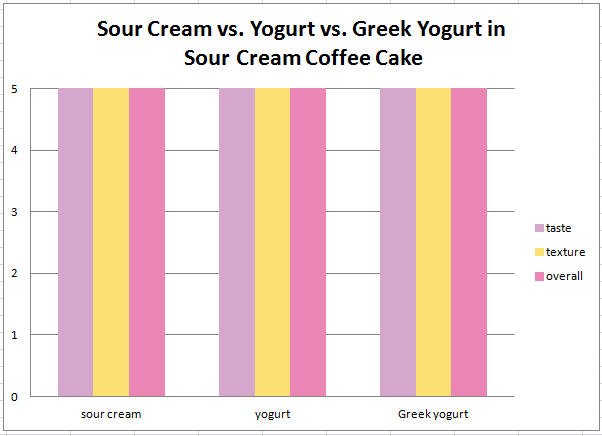 sour cream vs yogurt coffee cake data