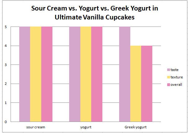 sour cream vs yogurt cupcake data