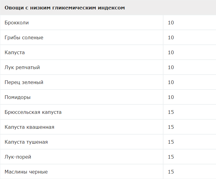 Гликемический индекс манго сушеного. Капуста гликемический индекс и калорийность. Овощи с низким ги. Таблица продуктов с высоким гликемическим индексом.