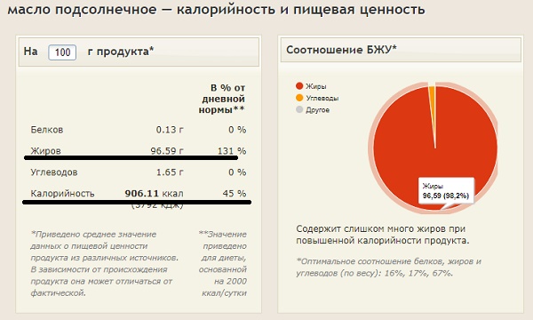 Масло калорийность на 100 грамм. Пищевая ценность растительного масла. Пищевая ценность подсолнечного масла. Пищевая ценность подсолнечного масла в 100 г. Масло пищевая ценность в 100г.