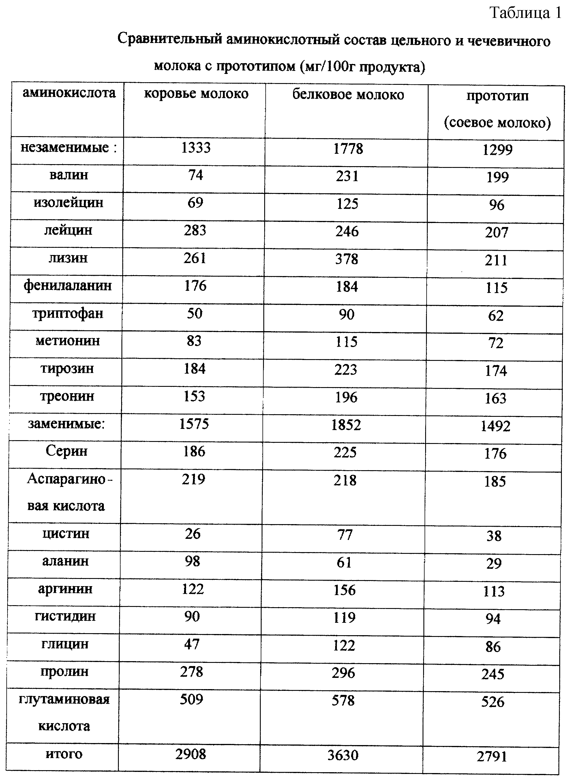 Молоко таблица. Аминокислотный состав белка молока коровьего. Аминокислотный состав молока. Аминокислотный состав белка молока\. Аминокислотный состав молока коровьего.