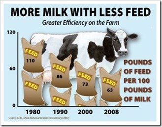 more milk with less feed